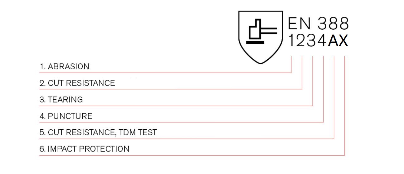 EN388: 2016, Great Change On EN 388 Standard For Safety Protective ...